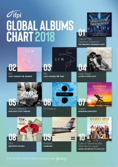 https://www.ifpi.org//wp-content/uploads/2019/03/2019-03-13-Global-Albums-Chart-2018.jpg