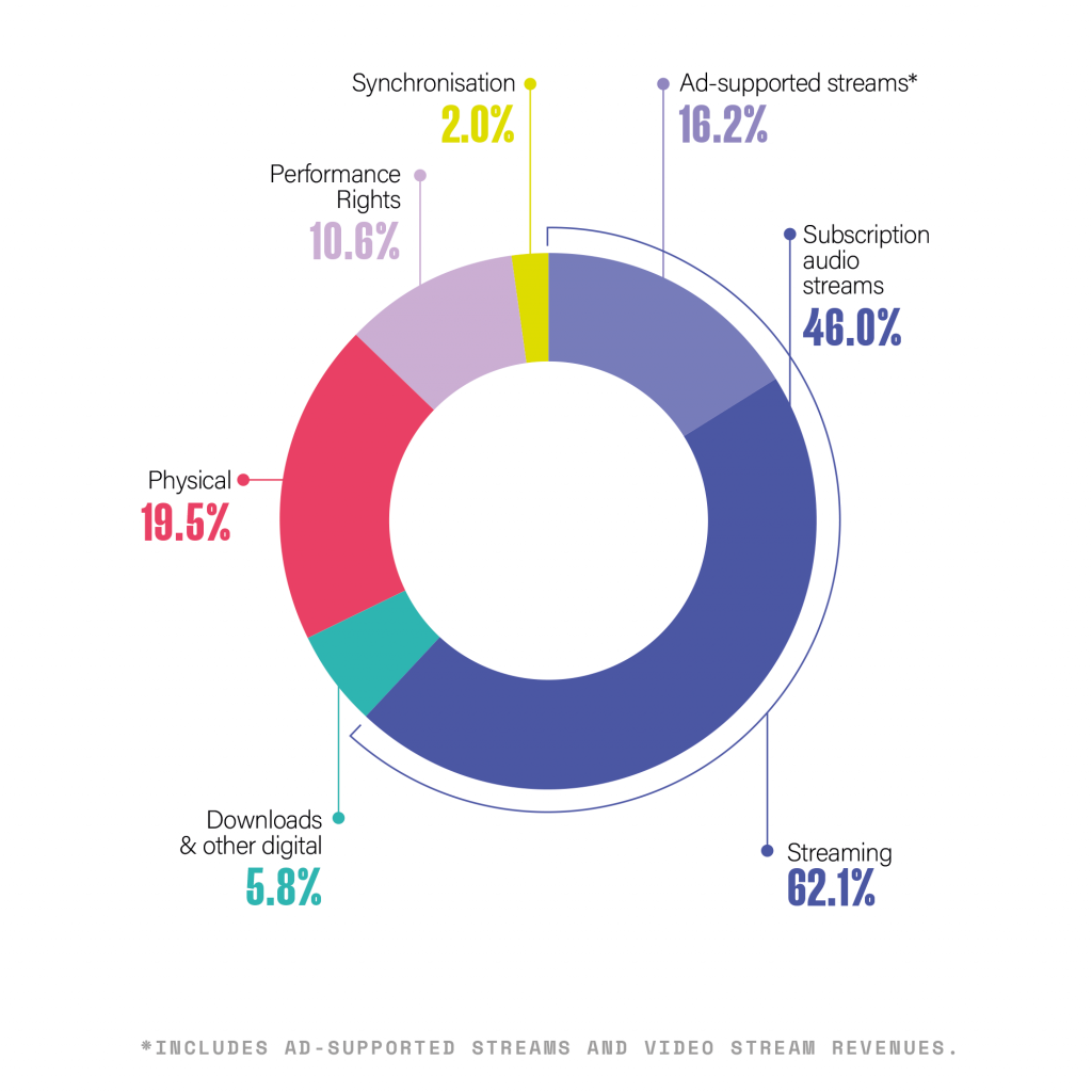 Industry Data IFPI