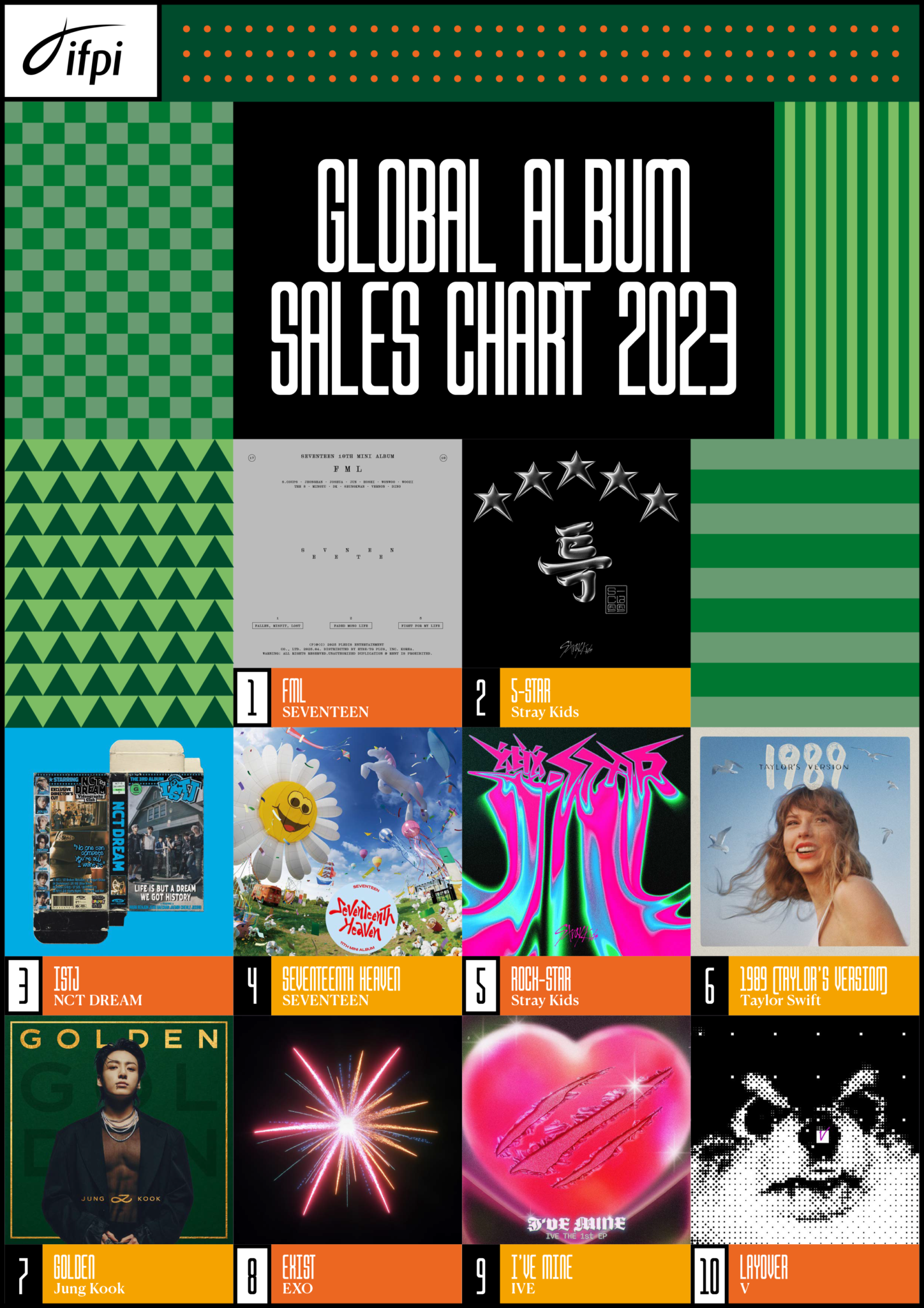 Taylor Swift, SEVENTEEN and Wallen top IFPI Global Album Charts